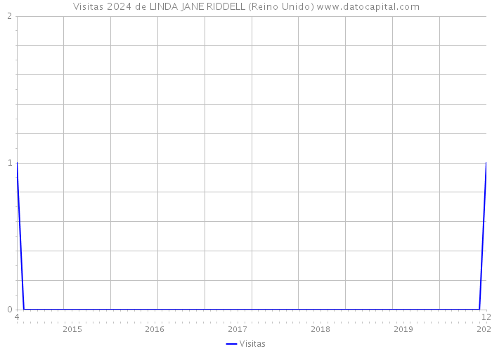 Visitas 2024 de LINDA JANE RIDDELL (Reino Unido) 