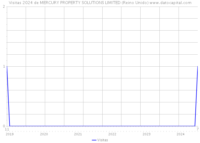 Visitas 2024 de MERCURY PROPERTY SOLUTIONS LIMITED (Reino Unido) 