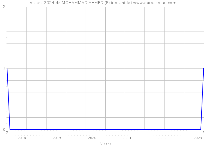 Visitas 2024 de MOHAMMAD AHMED (Reino Unido) 
