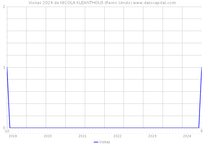 Visitas 2024 de NICOLA KLEANTHOUS (Reino Unido) 