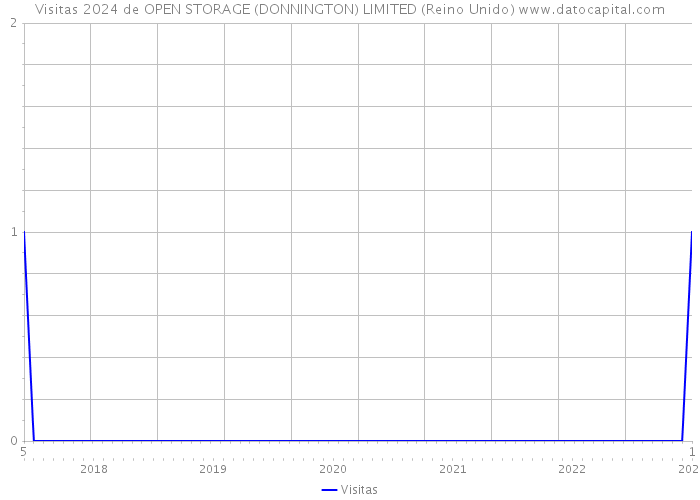 Visitas 2024 de OPEN STORAGE (DONNINGTON) LIMITED (Reino Unido) 