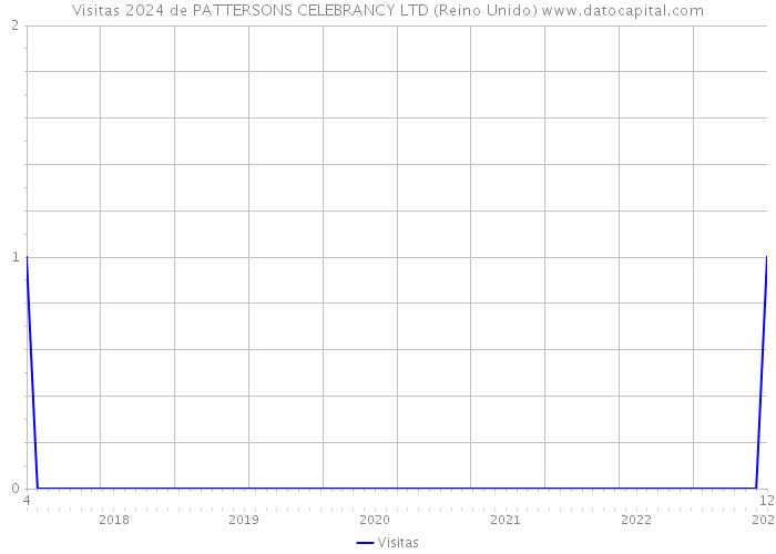 Visitas 2024 de PATTERSONS CELEBRANCY LTD (Reino Unido) 