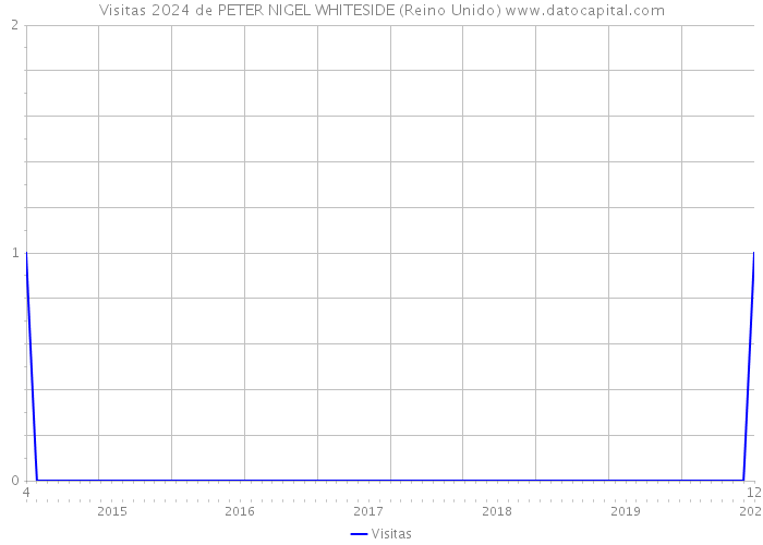 Visitas 2024 de PETER NIGEL WHITESIDE (Reino Unido) 