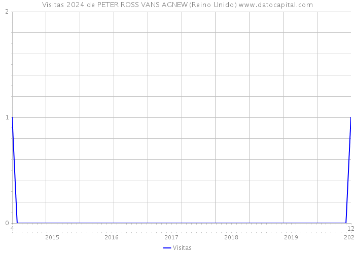 Visitas 2024 de PETER ROSS VANS AGNEW (Reino Unido) 