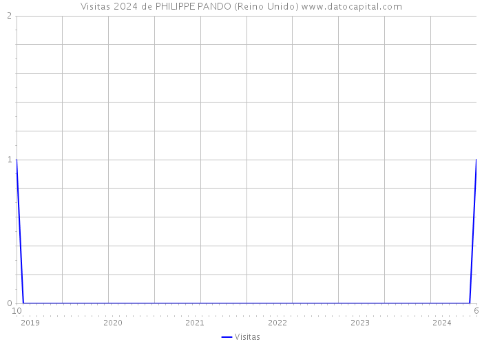 Visitas 2024 de PHILIPPE PANDO (Reino Unido) 