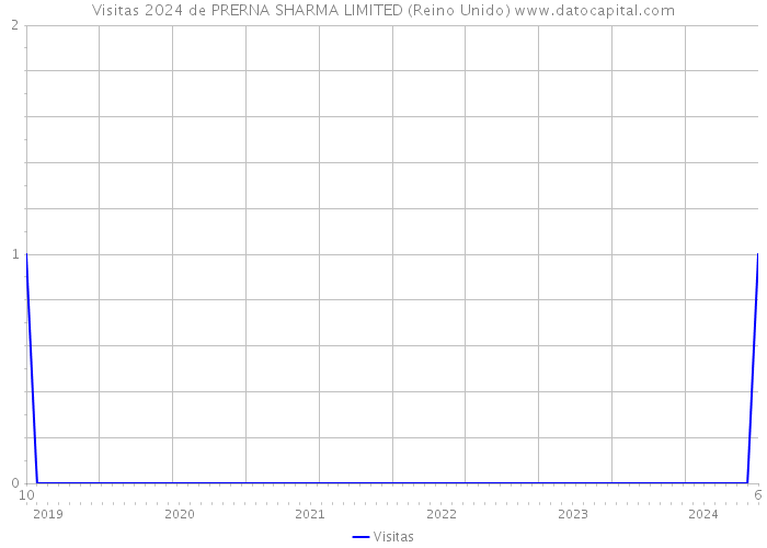 Visitas 2024 de PRERNA SHARMA LIMITED (Reino Unido) 