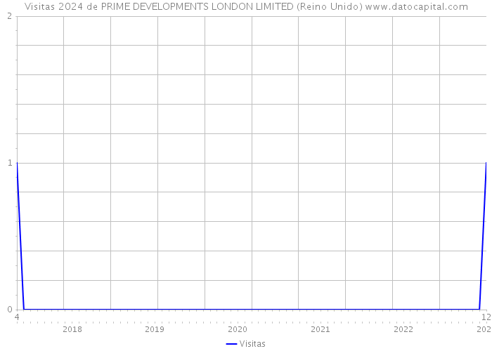 Visitas 2024 de PRIME DEVELOPMENTS LONDON LIMITED (Reino Unido) 