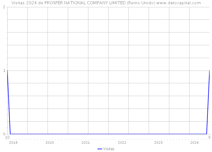 Visitas 2024 de PROSPER NATIONAL COMPANY LIMITED (Reino Unido) 