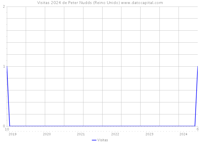 Visitas 2024 de Peter Nudds (Reino Unido) 