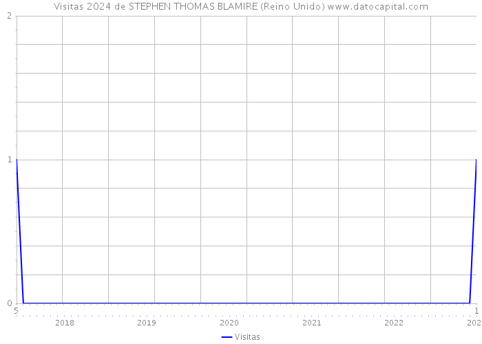 Visitas 2024 de STEPHEN THOMAS BLAMIRE (Reino Unido) 