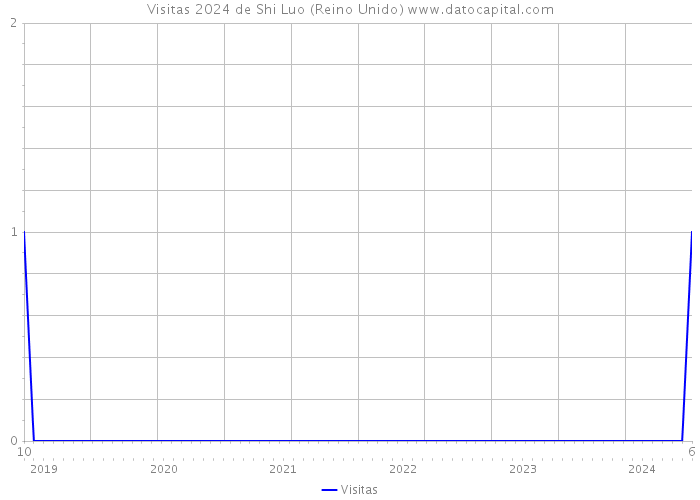 Visitas 2024 de Shi Luo (Reino Unido) 