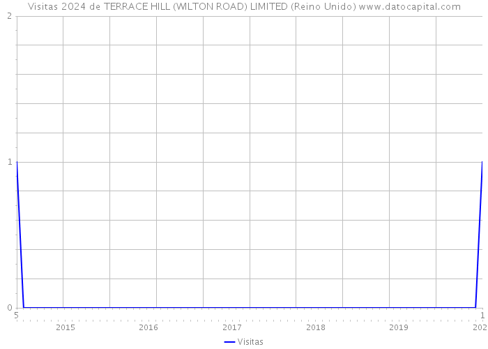 Visitas 2024 de TERRACE HILL (WILTON ROAD) LIMITED (Reino Unido) 