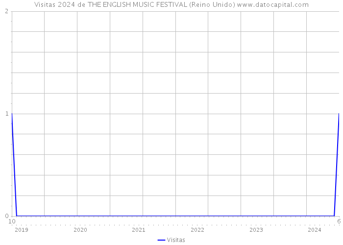 Visitas 2024 de THE ENGLISH MUSIC FESTIVAL (Reino Unido) 