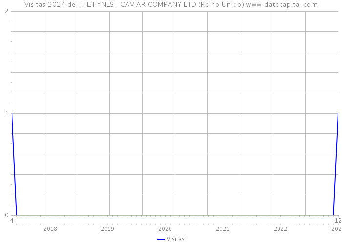 Visitas 2024 de THE FYNEST CAVIAR COMPANY LTD (Reino Unido) 