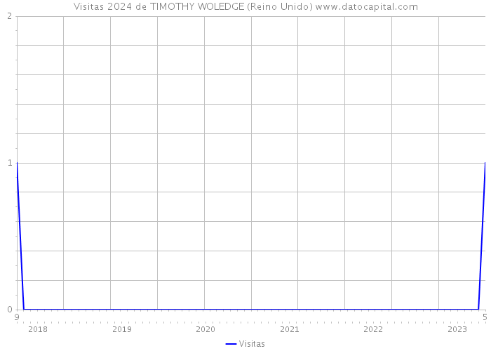 Visitas 2024 de TIMOTHY WOLEDGE (Reino Unido) 