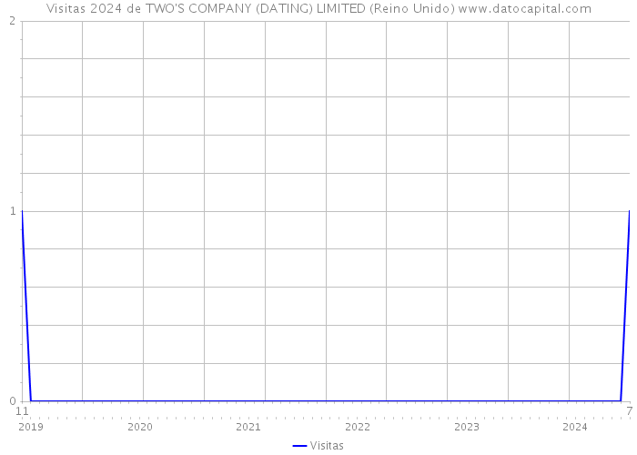 Visitas 2024 de TWO'S COMPANY (DATING) LIMITED (Reino Unido) 