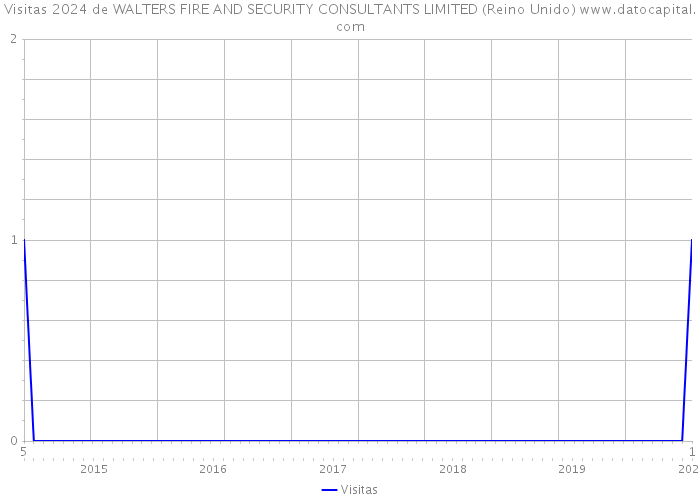 Visitas 2024 de WALTERS FIRE AND SECURITY CONSULTANTS LIMITED (Reino Unido) 