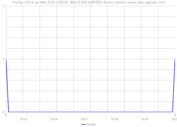 Visitas 2024 de WALTON LODGE ( BRIXTON) LIMITED (Reino Unido) 