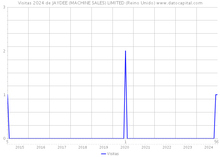 Visitas 2024 de JAYDEE (MACHINE SALES) LIMITED (Reino Unido) 