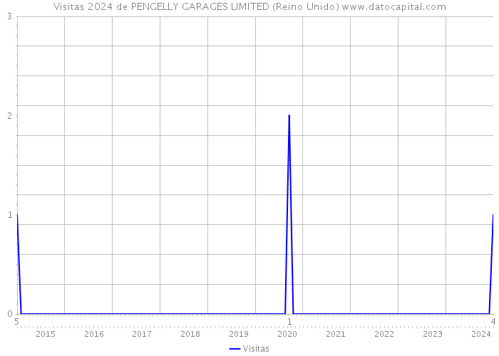 Visitas 2024 de PENGELLY GARAGES LIMITED (Reino Unido) 