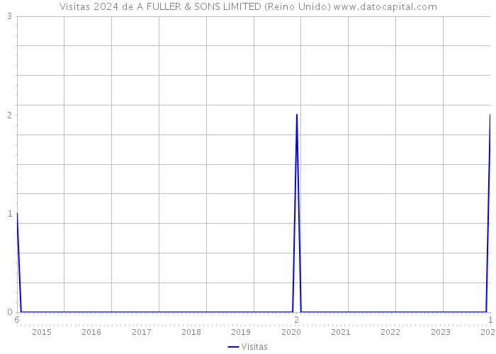 Visitas 2024 de A FULLER & SONS LIMITED (Reino Unido) 