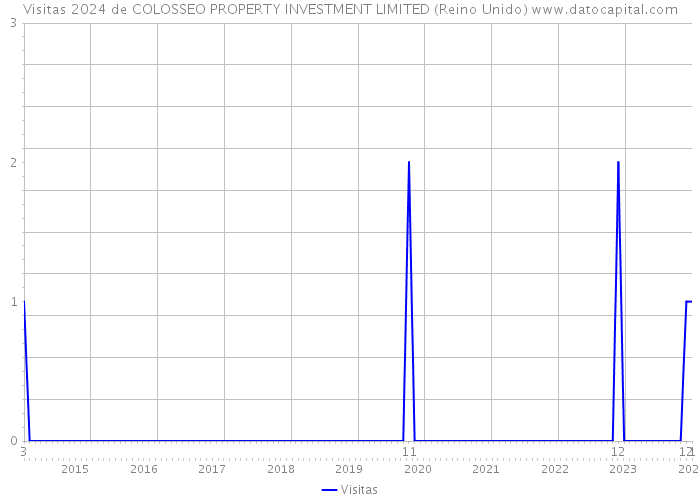 Visitas 2024 de COLOSSEO PROPERTY INVESTMENT LIMITED (Reino Unido) 