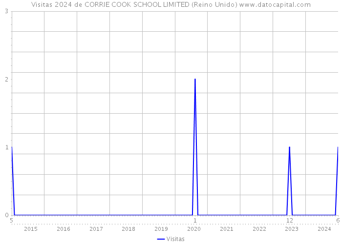 Visitas 2024 de CORRIE COOK SCHOOL LIMITED (Reino Unido) 