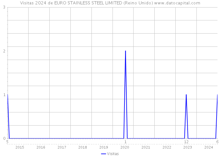 Visitas 2024 de EURO STAINLESS STEEL LIMITED (Reino Unido) 