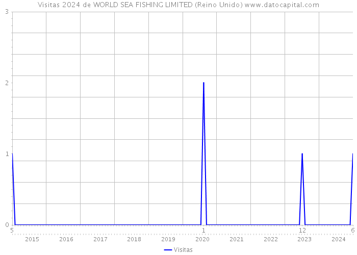 Visitas 2024 de WORLD SEA FISHING LIMITED (Reino Unido) 