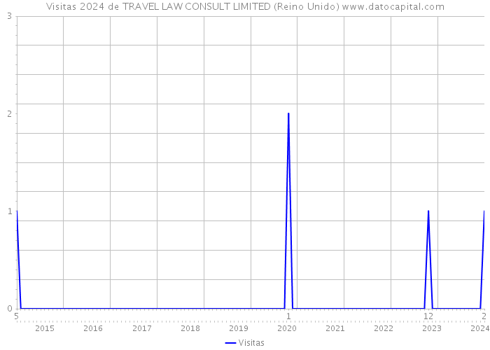 Visitas 2024 de TRAVEL LAW CONSULT LIMITED (Reino Unido) 