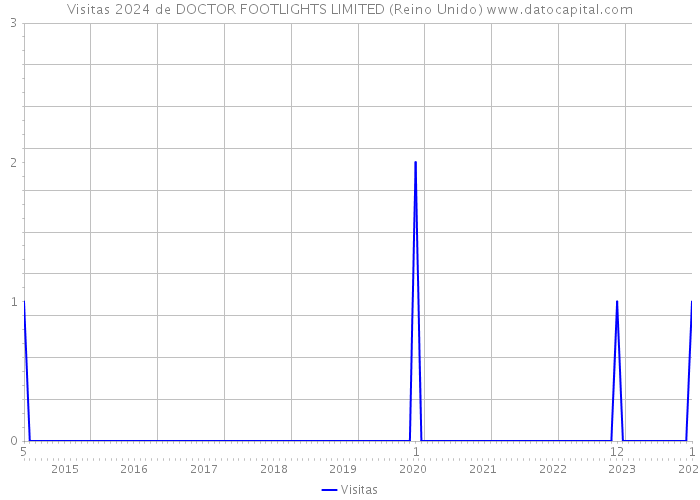 Visitas 2024 de DOCTOR FOOTLIGHTS LIMITED (Reino Unido) 