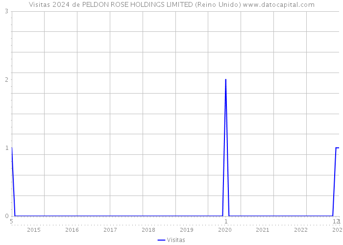 Visitas 2024 de PELDON ROSE HOLDINGS LIMITED (Reino Unido) 