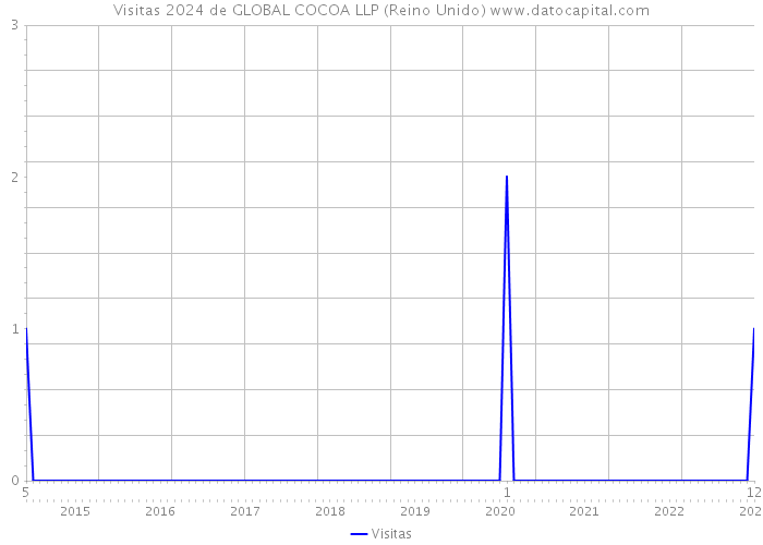 Visitas 2024 de GLOBAL COCOA LLP (Reino Unido) 