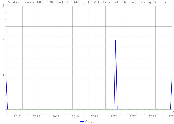 Visitas 2024 de LML REFRIGERATED TRANSPORT LIMITED (Reino Unido) 