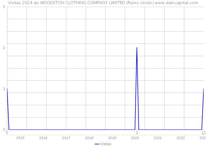 Visitas 2024 de WOODSTON CLOTHING COMPANY LIMITED (Reino Unido) 