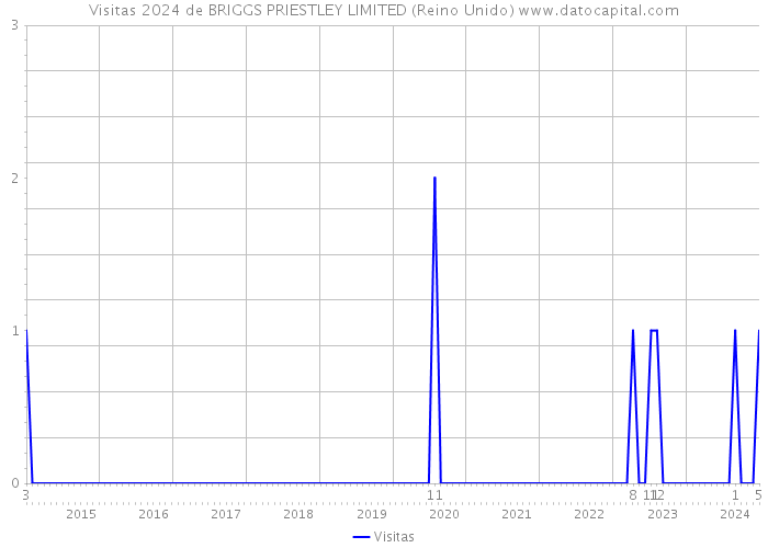 Visitas 2024 de BRIGGS PRIESTLEY LIMITED (Reino Unido) 