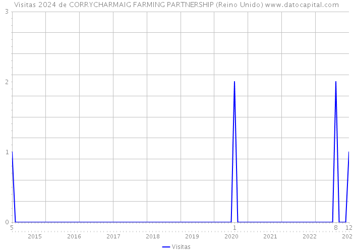 Visitas 2024 de CORRYCHARMAIG FARMING PARTNERSHIP (Reino Unido) 