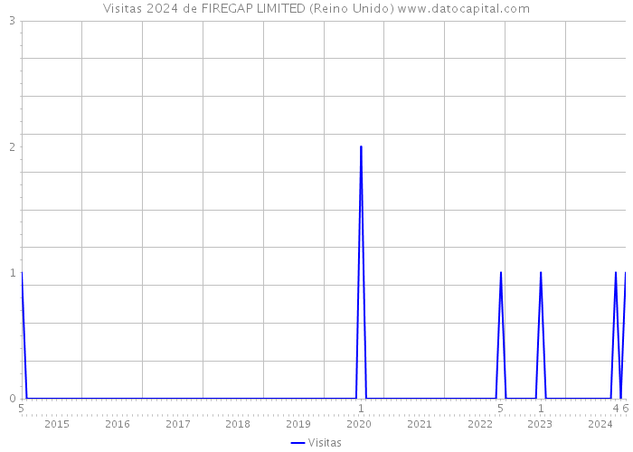 Visitas 2024 de FIREGAP LIMITED (Reino Unido) 