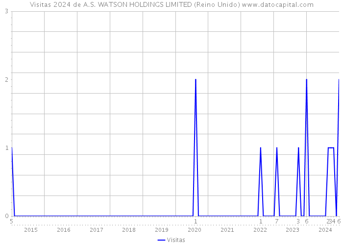 Visitas 2024 de A.S. WATSON HOLDINGS LIMITED (Reino Unido) 