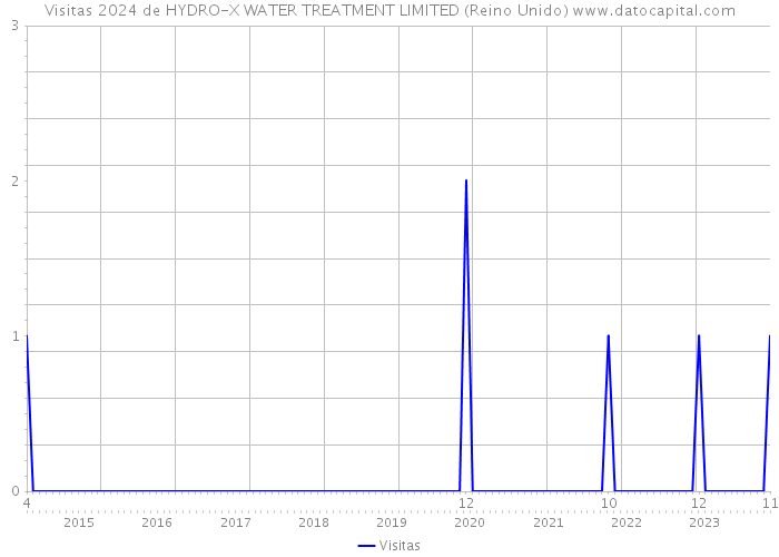Visitas 2024 de HYDRO-X WATER TREATMENT LIMITED (Reino Unido) 