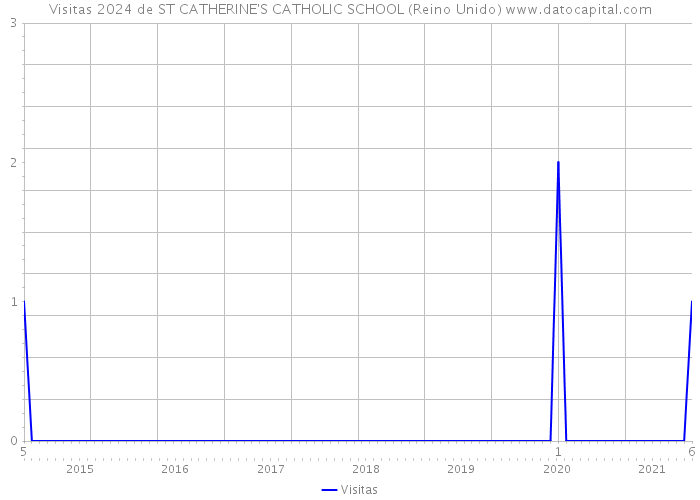 Visitas 2024 de ST CATHERINE'S CATHOLIC SCHOOL (Reino Unido) 