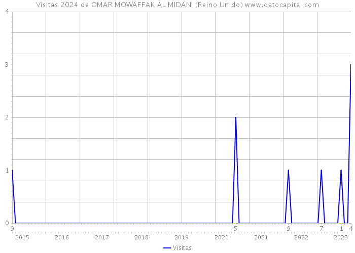 Visitas 2024 de OMAR MOWAFFAK AL MIDANI (Reino Unido) 