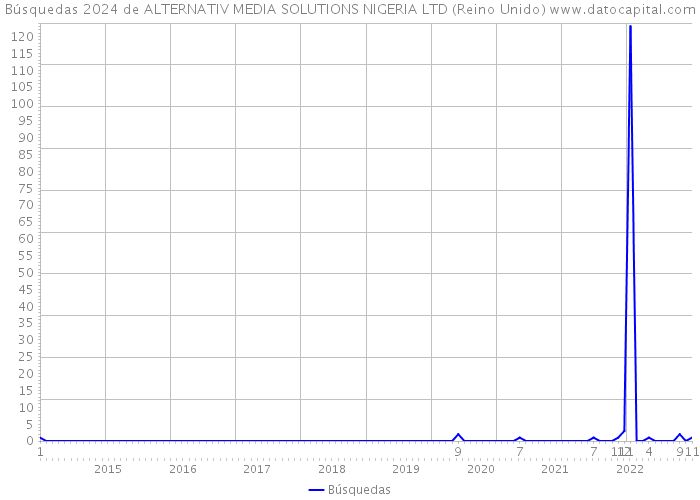 Búsquedas 2024 de ALTERNATIV MEDIA SOLUTIONS NIGERIA LTD (Reino Unido) 