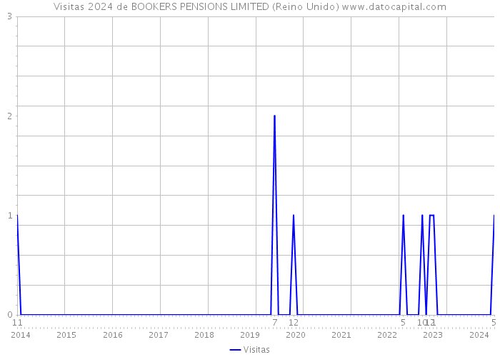 Visitas 2024 de BOOKERS PENSIONS LIMITED (Reino Unido) 