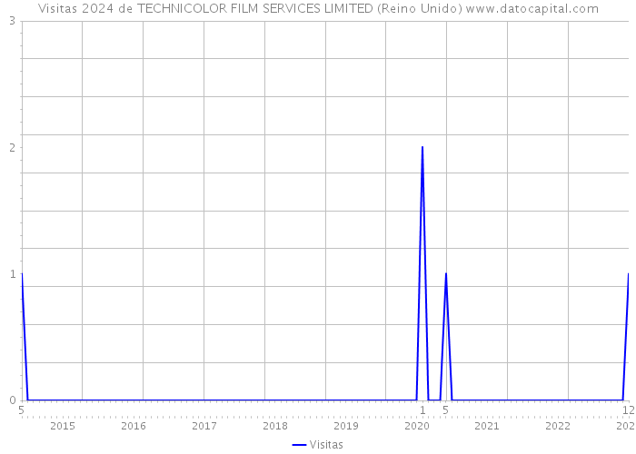 Visitas 2024 de TECHNICOLOR FILM SERVICES LIMITED (Reino Unido) 