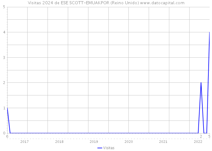 Visitas 2024 de ESE SCOTT-EMUAKPOR (Reino Unido) 