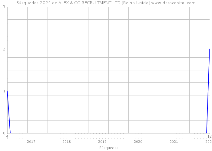 Búsquedas 2024 de ALEX & CO RECRUITMENT LTD (Reino Unido) 