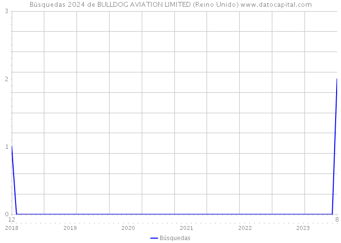 Búsquedas 2024 de BULLDOG AVIATION LIMITED (Reino Unido) 