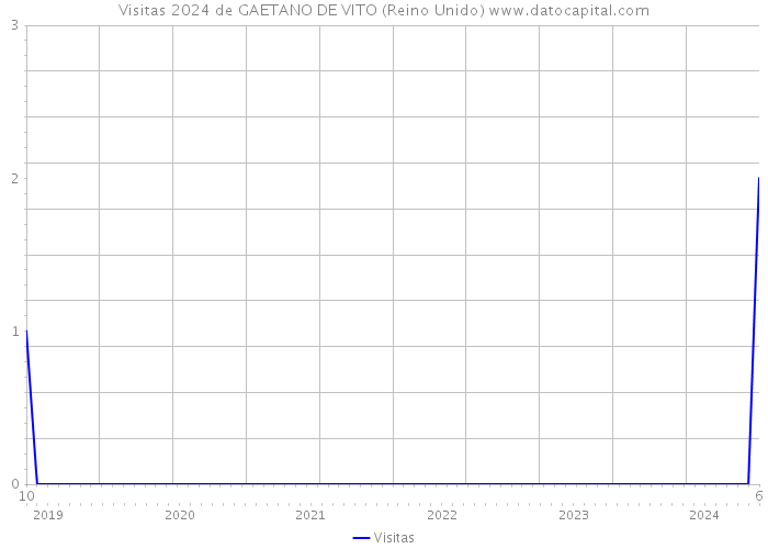 Visitas 2024 de GAETANO DE VITO (Reino Unido) 