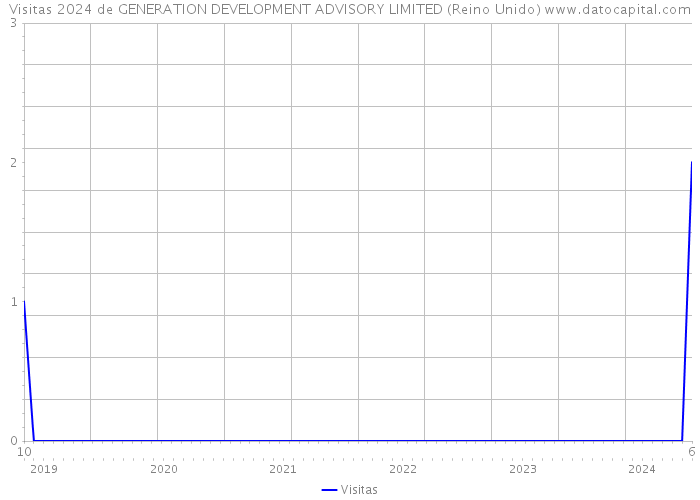 Visitas 2024 de GENERATION DEVELOPMENT ADVISORY LIMITED (Reino Unido) 